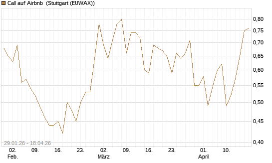 Call auf Airbnb [J.P. Morgan Structured Products B.V.] Chart