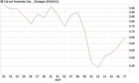 Call auf Automatic Data Processing [J.P. Morgan Structured Products B.V.] Chart