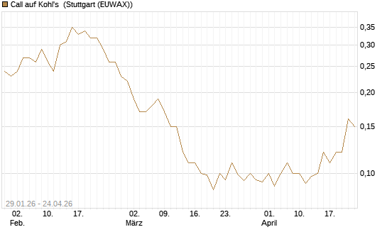 Call auf Kohl's [J.P. Morgan Structured Products B.V.] Chart