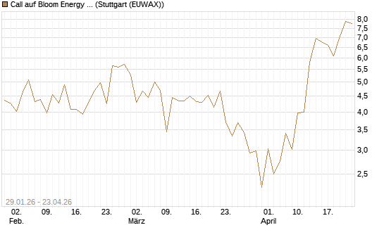 Call auf Bloom Energy A [J.P. Morgan Structured Products B.V.] Chart