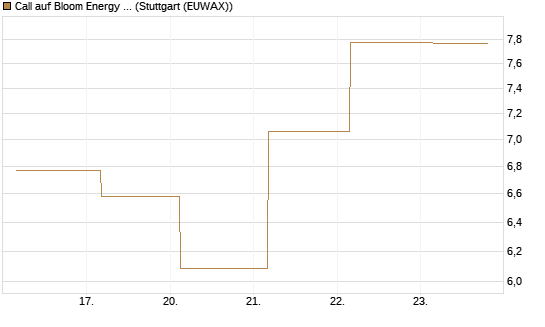 Call auf Bloom Energy A [J.P. Morgan Structured Products B.V.] Chart