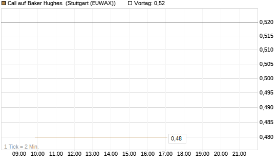 Call auf Baker Hughes [J.P. Morgan Structured Products B.V.] Chart