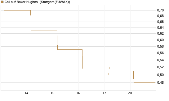 Call auf Baker Hughes [J.P. Morgan Structured Products B.V.] Chart