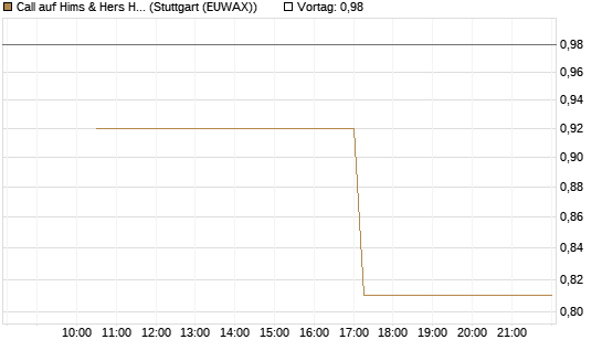 Call auf Hims & Hers Health A [J.P. Morgan Structured Products B.V.] Chart