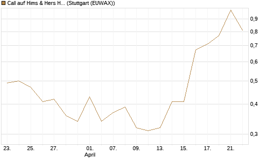 Call auf Hims & Hers Health A [J.P. Morgan Structured Products B.V.] Chart