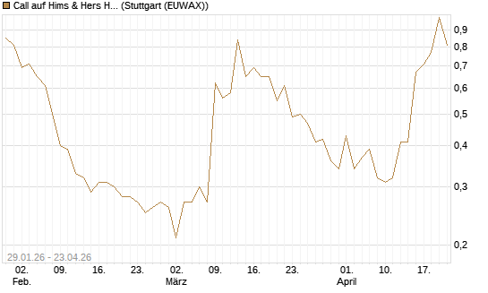 Call auf Hims & Hers Health A [J.P. Morgan Structured Products B.V.] Chart