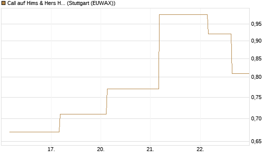 Call auf Hims & Hers Health A [J.P. Morgan Structured Products B.V.] Chart