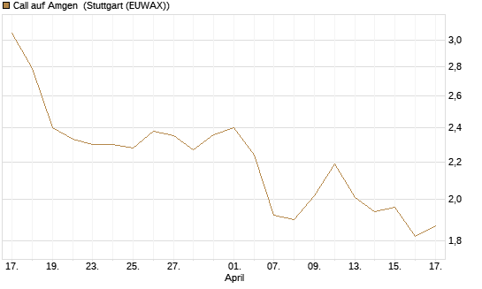 Call auf Amgen [J.P. Morgan Structured Products B.V.] Chart