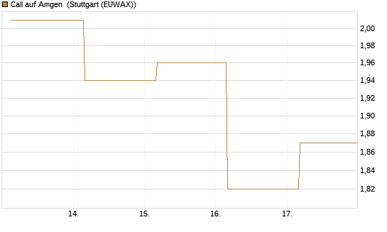 Call auf Amgen [J.P. Morgan Structured Products B.V.] Chart
