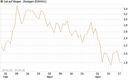 Call auf Biogen [J.P. Morgan Structured Products B.V.] Chart