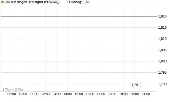 Call auf Biogen [J.P. Morgan Structured Products B.V.] Chart