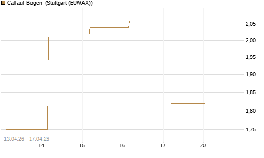 Call auf Biogen [J.P. Morgan Structured Products B.V.] Chart