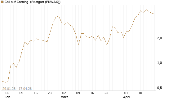Call auf Corning [J.P. Morgan Structured Products B.V.] Chart