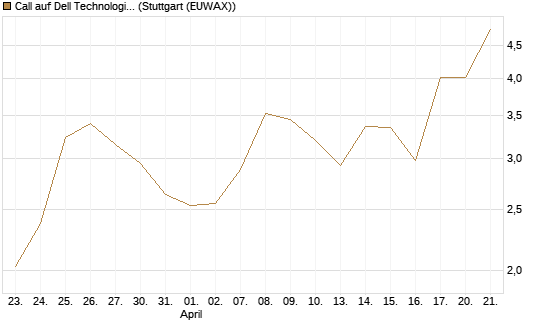 Call auf Dell Technologies [J.P. Morgan Structured Products B.V.] Chart