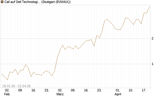 Call auf Dell Technologies [J.P. Morgan Structured Products B.V.] Chart