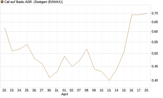 Call auf Baidu ADR [J.P. Morgan Structured Products B.V.] Chart