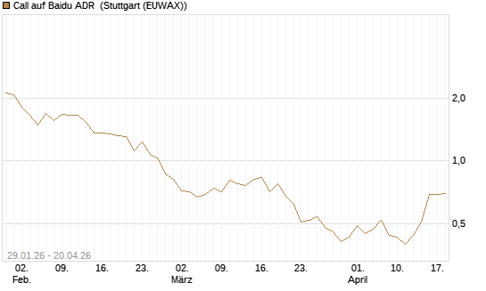 Call auf Baidu ADR [J.P. Morgan Structured Products B.V.] Chart
