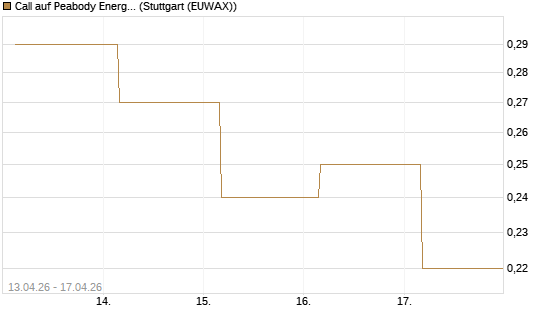 Call auf Peabody Energy [J.P. Morgan Structured Products B.V.] Chart