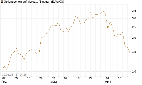 Optionsschein auf MercadoLibre [Goldman Sachs Bank Europe SE] Chart