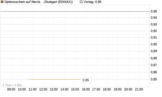 Optionsschein auf Merck & Co [Goldman Sachs Bank Europe SE] Chart