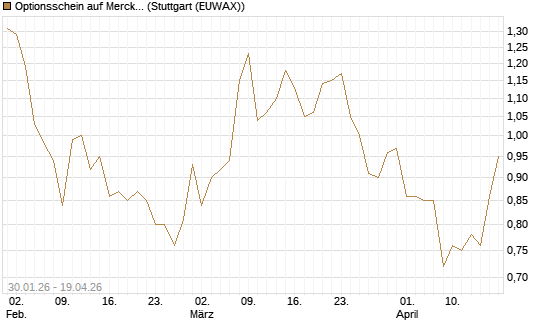 Optionsschein auf Merck & Co [Goldman Sachs Bank Europe SE] Chart