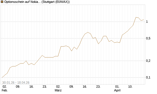 Optionsschein auf Nokia [Goldman Sachs Bank Europe SE] Chart