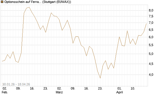 Optionsschein auf Ferrari [Goldman Sachs Bank Europe SE] Chart