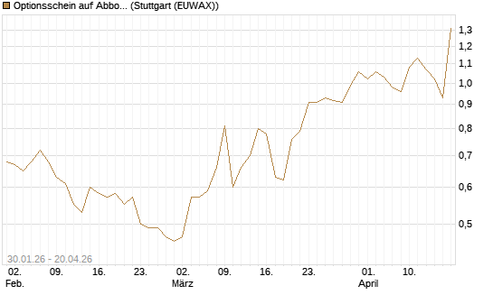 Optionsschein auf Abbott Laboratories [Goldman Sachs Bank Europe SE] Chart