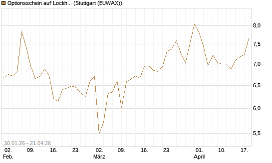 Optionsschein auf Lockheed Martin [Goldman Sachs Bank Europe SE] Chart