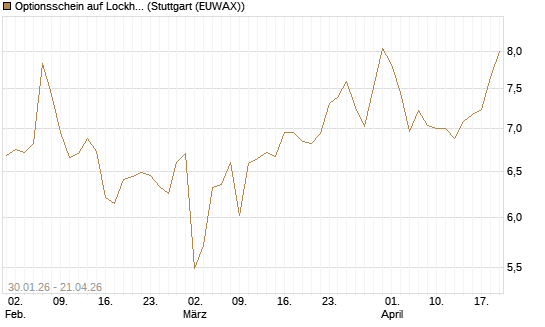 Optionsschein auf Lockheed Martin [Goldman Sachs Bank Europe SE] Chart