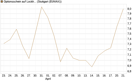 Optionsschein auf Lockheed Martin [Goldman Sachs Bank Europe SE] Chart