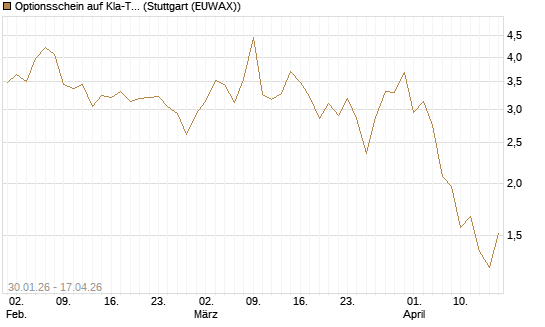 Optionsschein auf Kla-Tencor [Goldman Sachs Bank Europe SE] Chart