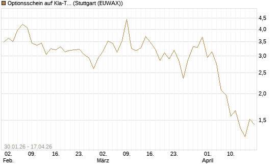 Optionsschein auf Kla-Tencor [Goldman Sachs Bank Europe SE] Chart