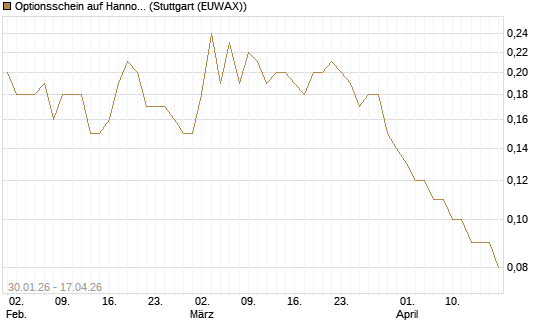 Optionsschein auf Hannover Rück [Goldman Sachs Bank Europe SE] Chart