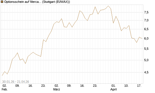 Optionsschein auf MercadoLibre [Goldman Sachs Bank Europe SE] Chart