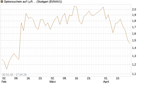 Optionsschein auf Lyft A  [Goldman Sachs Bank Europe SE] Chart