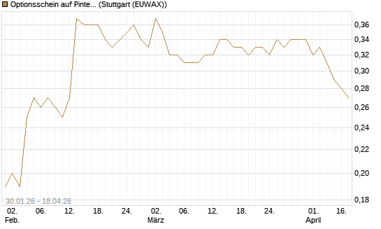 Optionsschein auf Pinterest Inc [Goldman Sachs Bank Europe SE] Chart