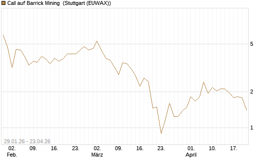 Call auf Barrick Mining [J.P. Morgan Structured Products B.V.] Chart