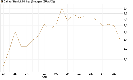 Call auf Barrick Mining [J.P. Morgan Structured Products B.V.] Chart