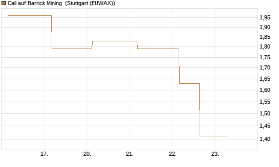 Call auf Barrick Mining [J.P. Morgan Structured Products B.V.] Chart