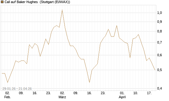 Call auf Baker Hughes [J.P. Morgan Structured Products B.V.] Chart