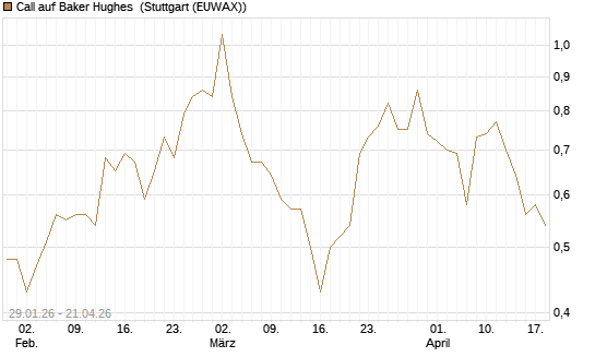 Call auf Baker Hughes [J.P. Morgan Structured Products B.V.] Chart