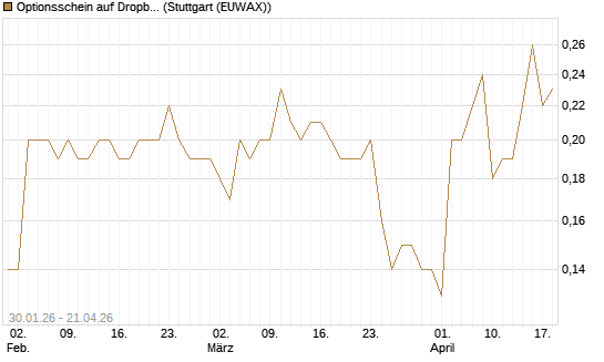 Optionsschein auf Dropbox [Goldman Sachs Bank Europe SE] Chart