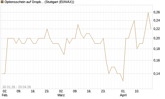 Optionsschein auf Dropbox [Goldman Sachs Bank Europe SE] Chart