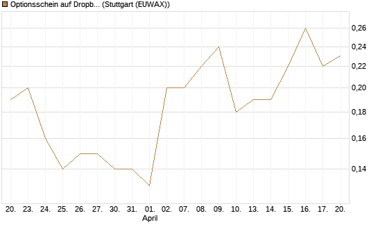 Optionsschein auf Dropbox [Goldman Sachs Bank Europe SE] Chart