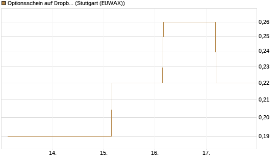 Optionsschein auf Dropbox [Goldman Sachs Bank Europe SE] Chart