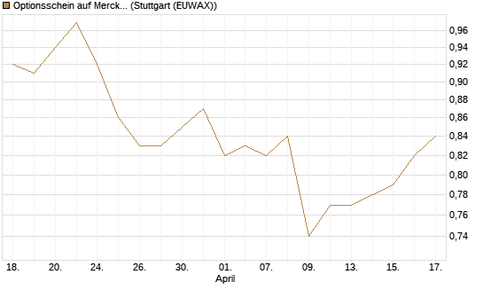 Optionsschein auf Merck & Co [Goldman Sachs Bank Europe SE] Chart