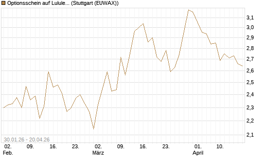 Optionsschein auf Lululemon Athletica [Goldman Sachs Bank Europe SE] Chart