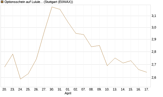 Optionsschein auf Lululemon Athletica [Goldman Sachs Bank Europe SE] Chart