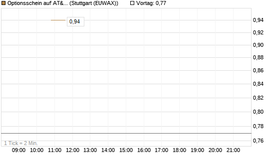 Optionsschein auf AT&T [Goldman Sachs Bank Europe SE] Chart